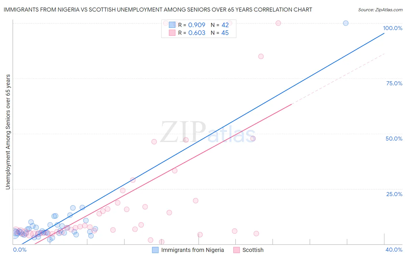 Immigrants from Nigeria vs Scottish Unemployment Among Seniors over 65 years