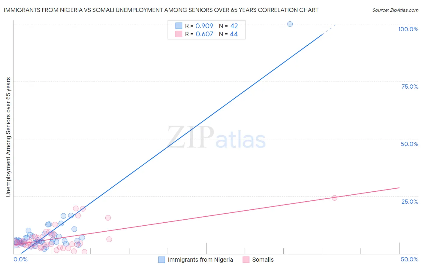 Immigrants from Nigeria vs Somali Unemployment Among Seniors over 65 years