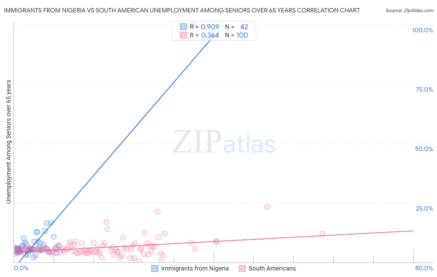 Immigrants from Nigeria vs South American Unemployment Among Seniors over 65 years