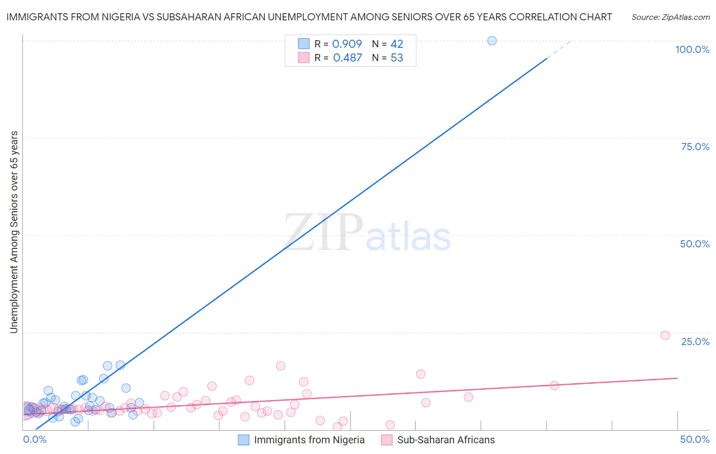 Immigrants from Nigeria vs Subsaharan African Unemployment Among Seniors over 65 years