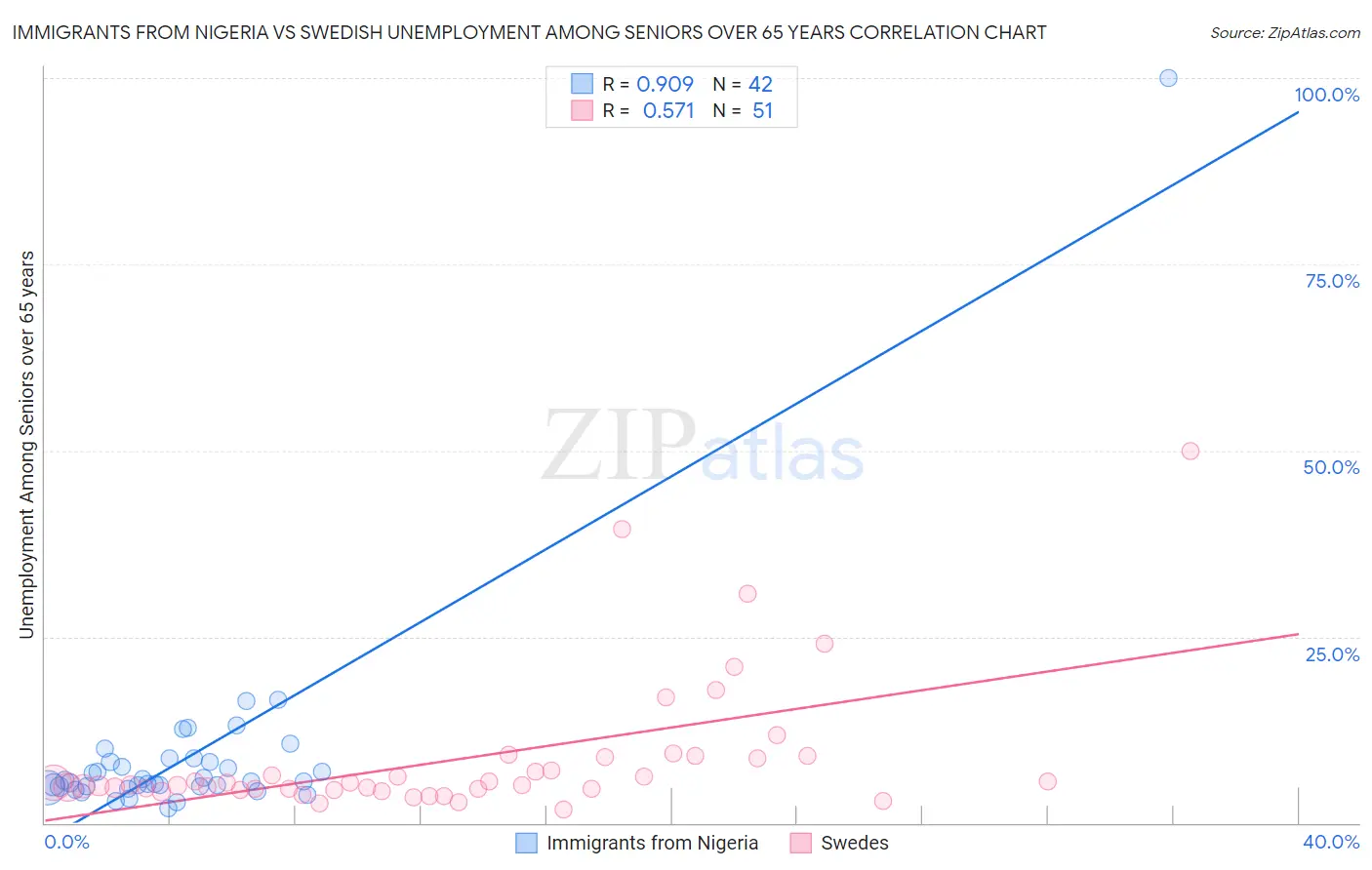 Immigrants from Nigeria vs Swedish Unemployment Among Seniors over 65 years