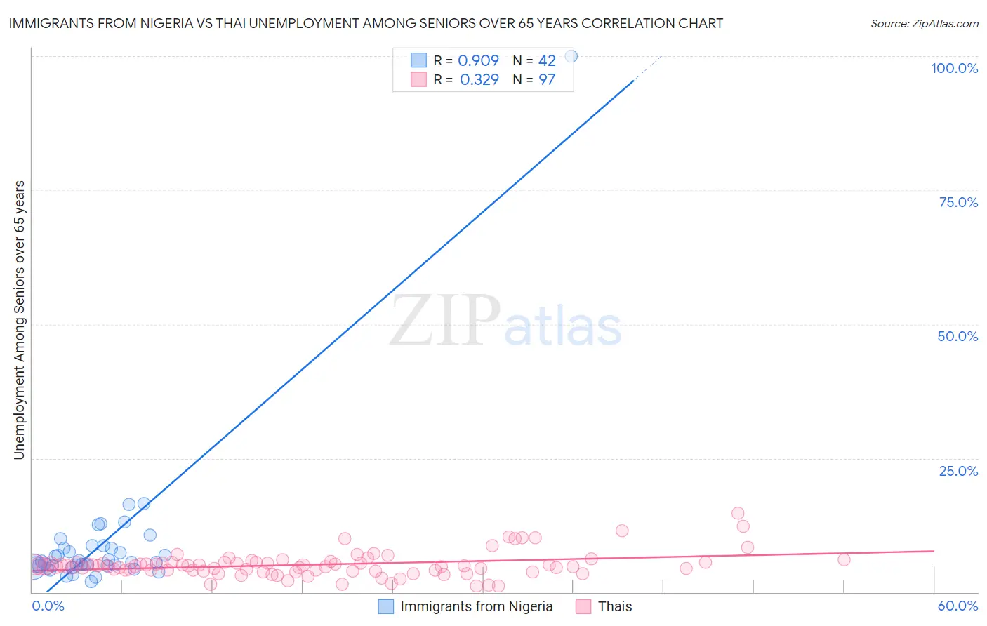 Immigrants from Nigeria vs Thai Unemployment Among Seniors over 65 years