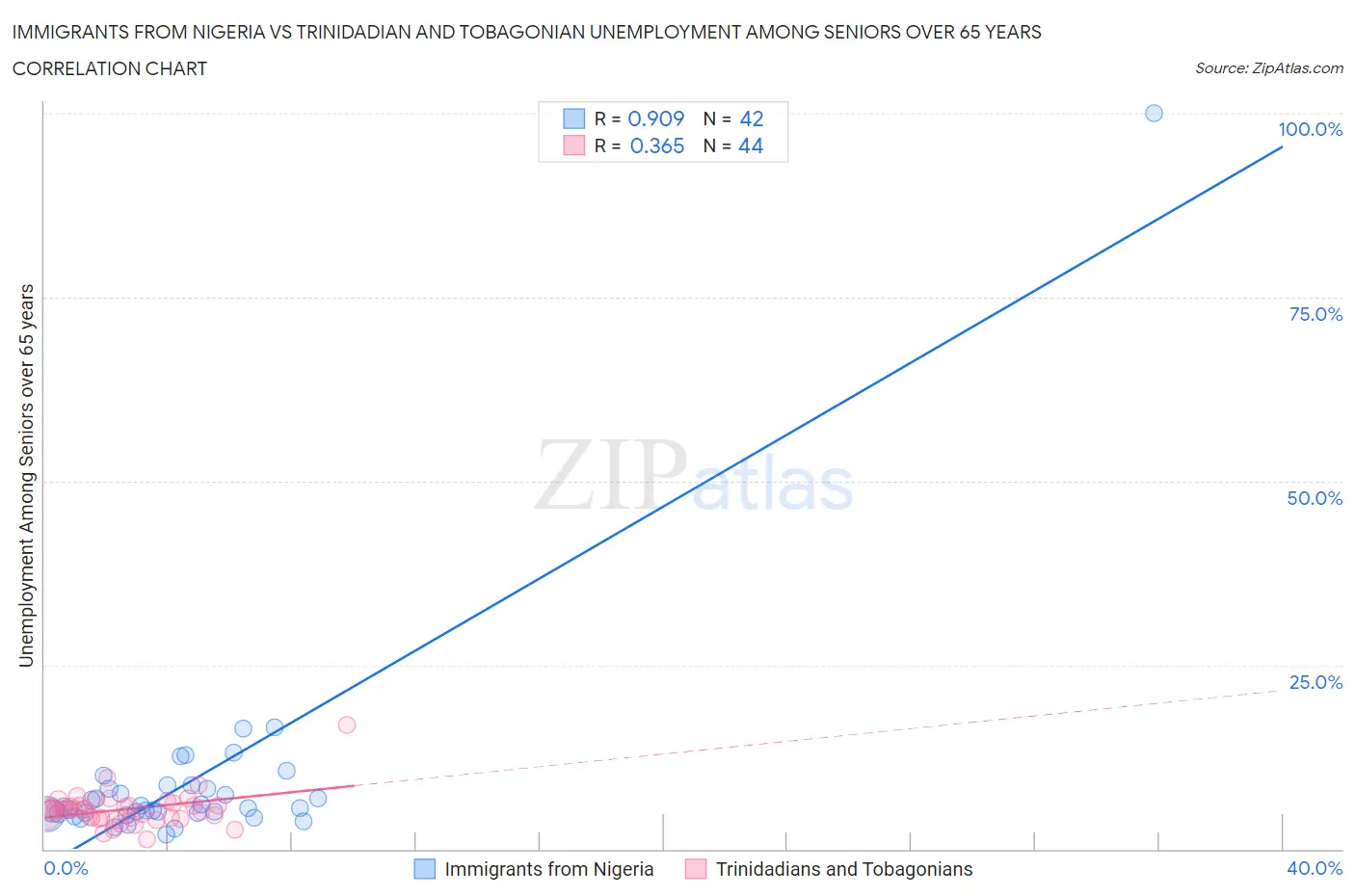 Immigrants from Nigeria vs Trinidadian and Tobagonian Unemployment Among Seniors over 65 years