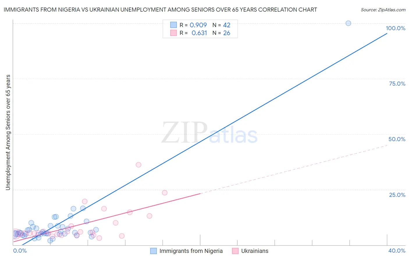 Immigrants from Nigeria vs Ukrainian Unemployment Among Seniors over 65 years