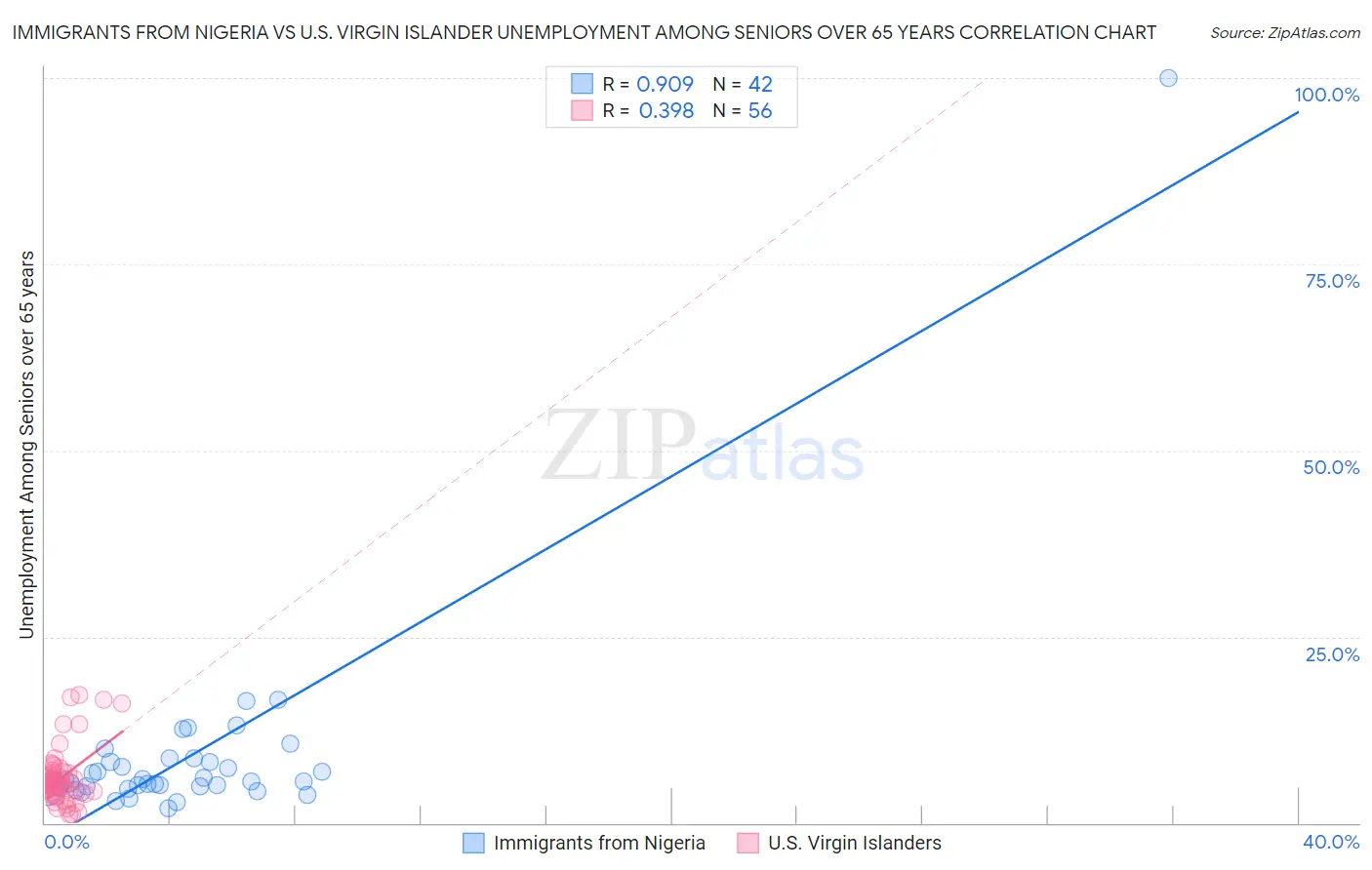Immigrants from Nigeria vs U.S. Virgin Islander Unemployment Among Seniors over 65 years