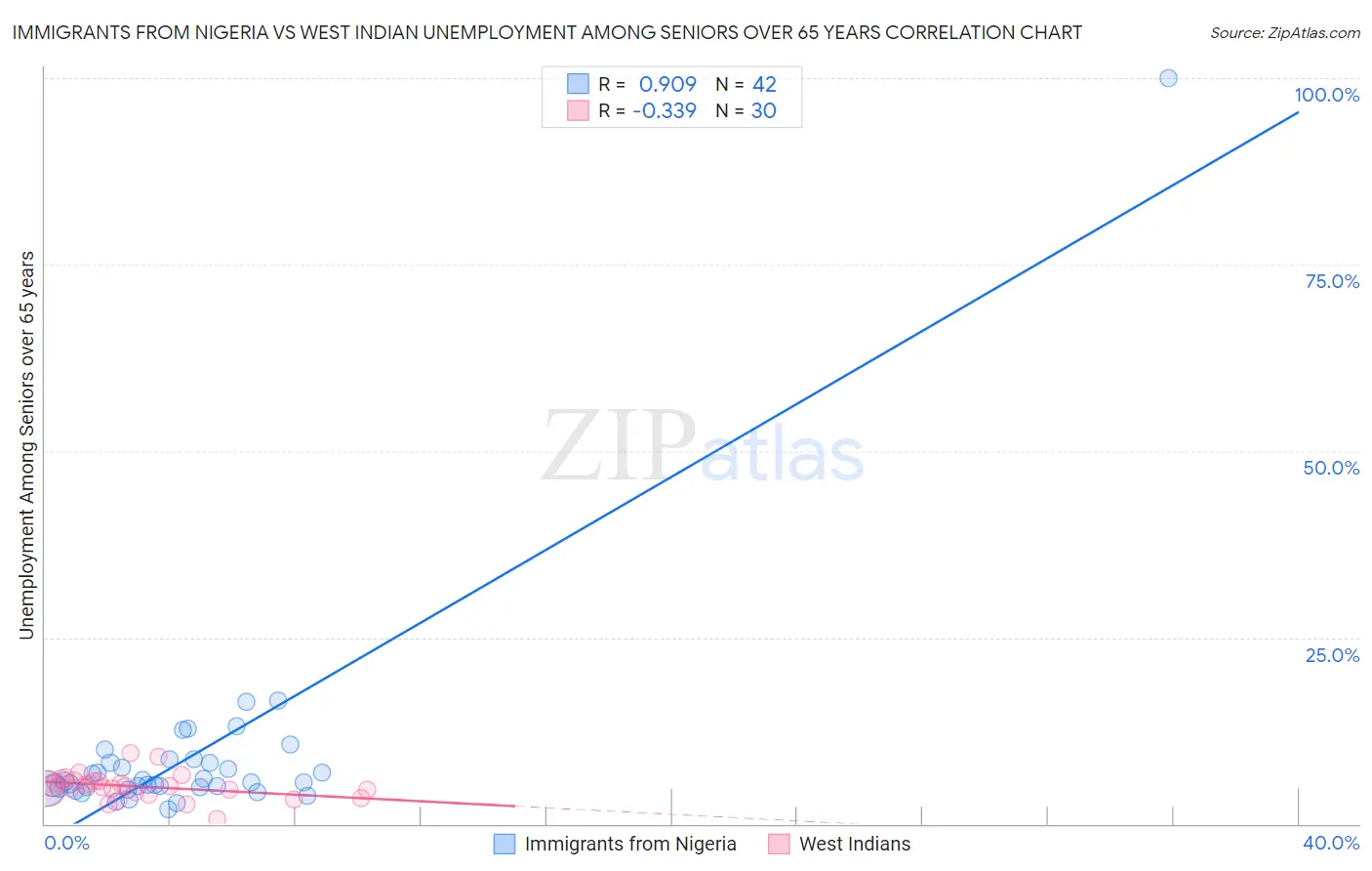 Immigrants from Nigeria vs West Indian Unemployment Among Seniors over 65 years