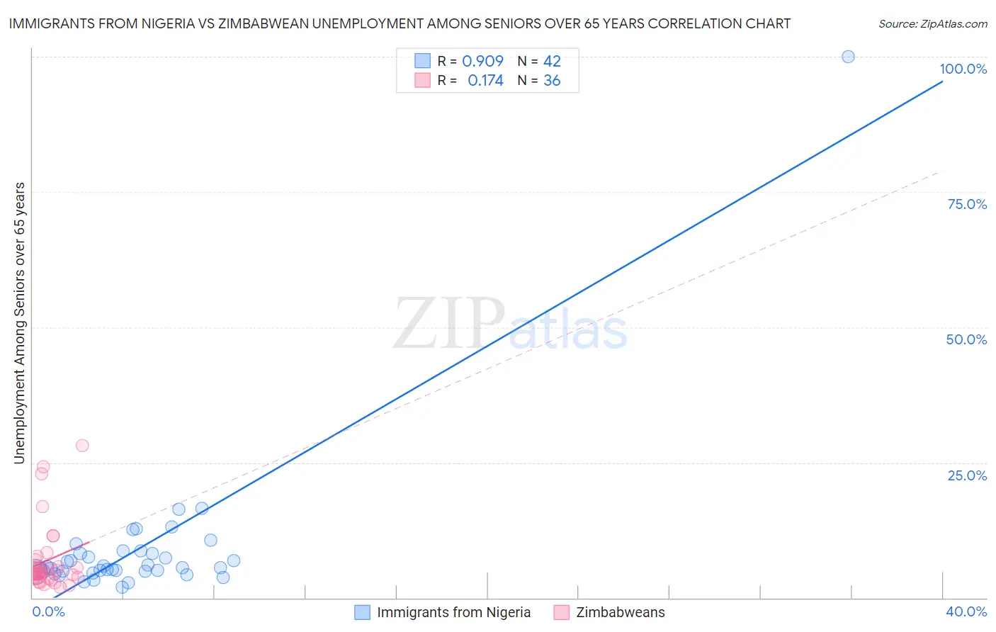 Immigrants from Nigeria vs Zimbabwean Unemployment Among Seniors over 65 years
