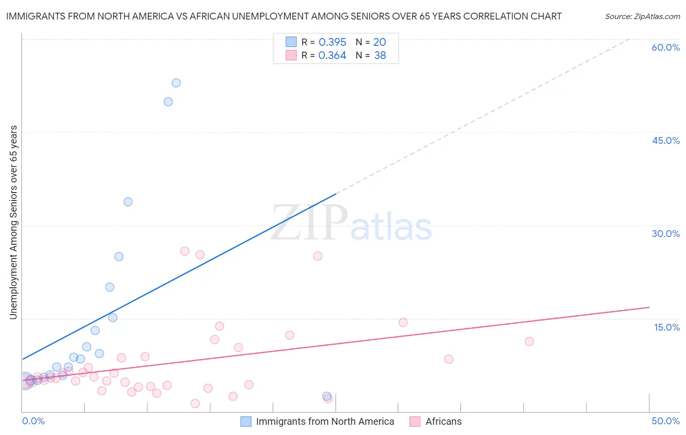 Immigrants from North America vs African Unemployment Among Seniors over 65 years