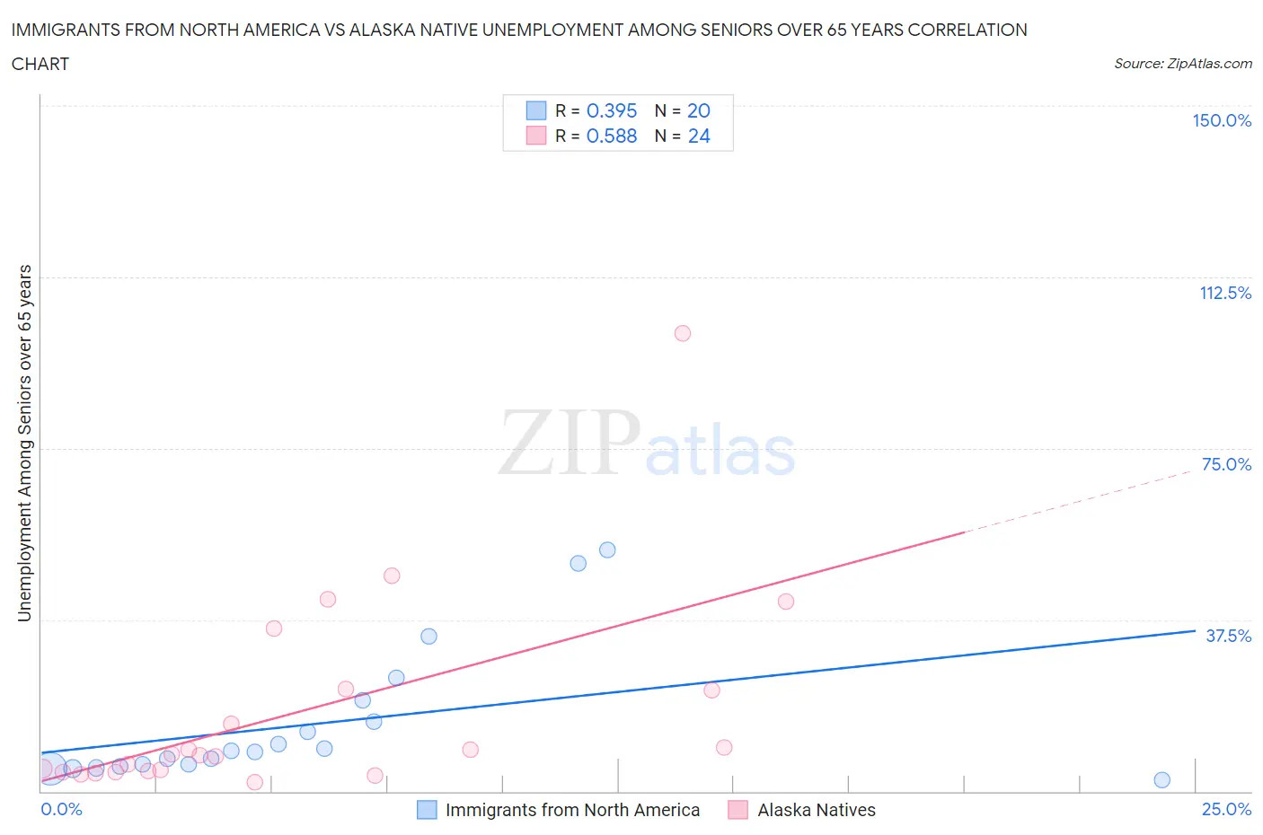 Immigrants from North America vs Alaska Native Unemployment Among Seniors over 65 years