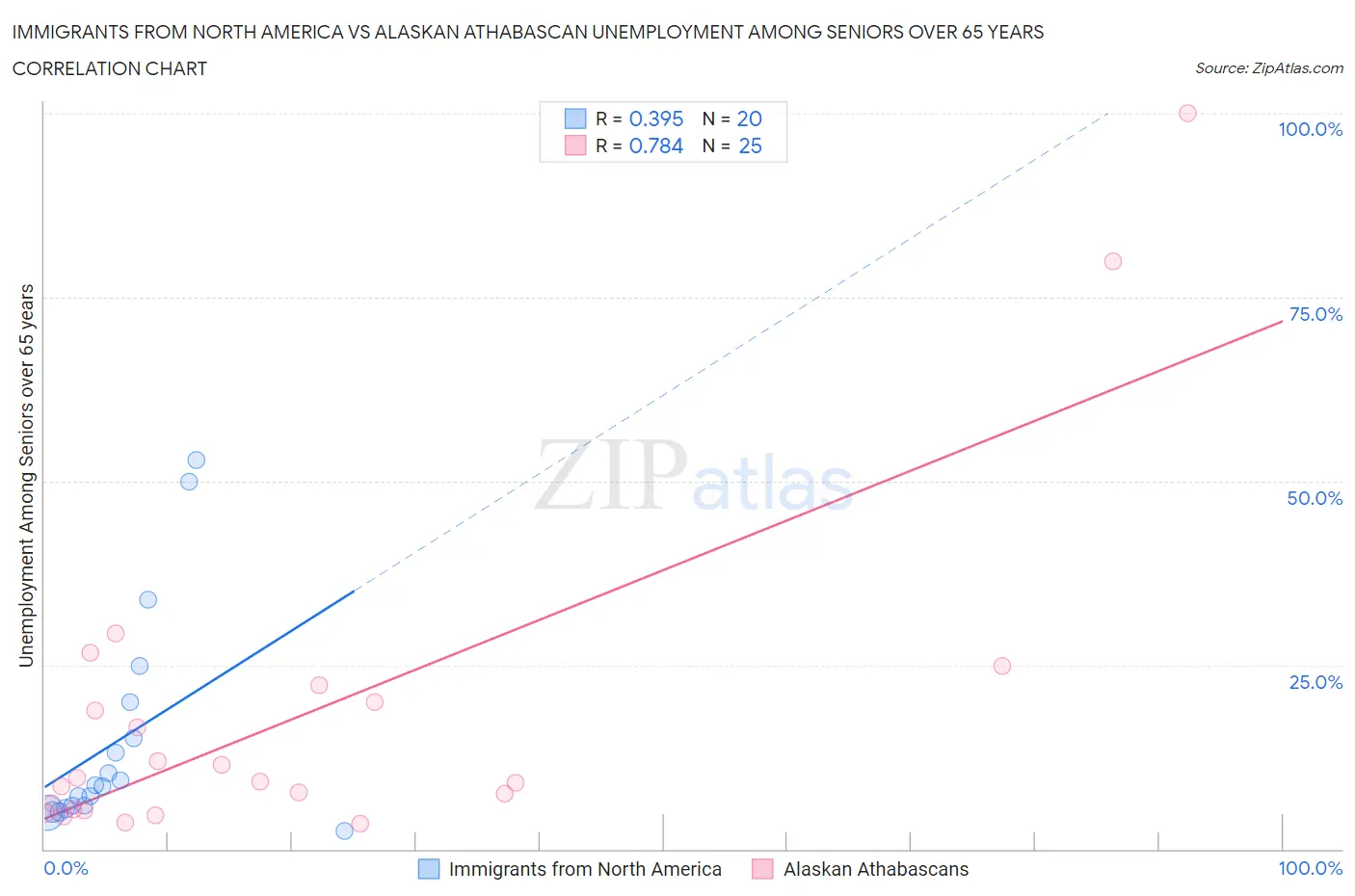 Immigrants from North America vs Alaskan Athabascan Unemployment Among Seniors over 65 years