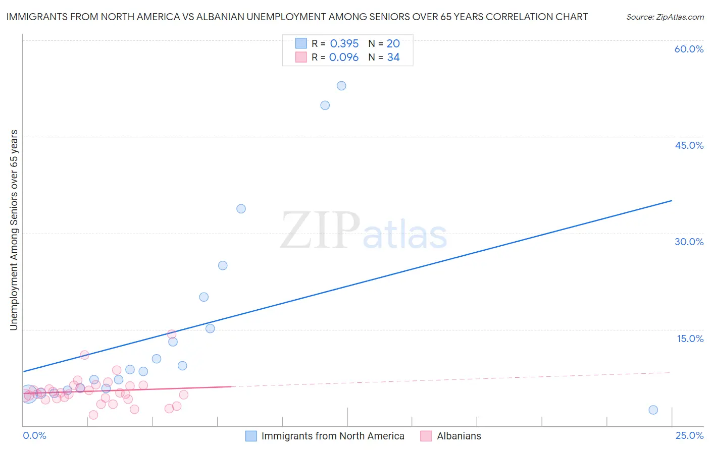 Immigrants from North America vs Albanian Unemployment Among Seniors over 65 years