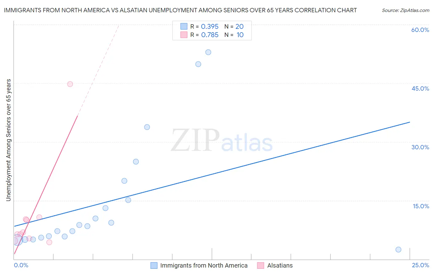 Immigrants from North America vs Alsatian Unemployment Among Seniors over 65 years