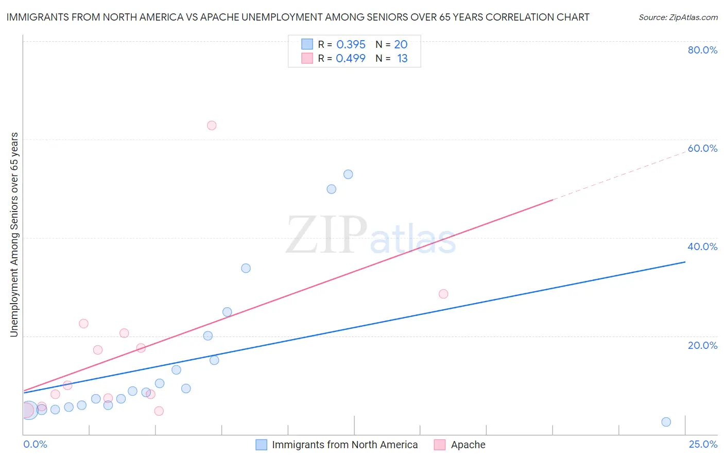 Immigrants from North America vs Apache Unemployment Among Seniors over 65 years