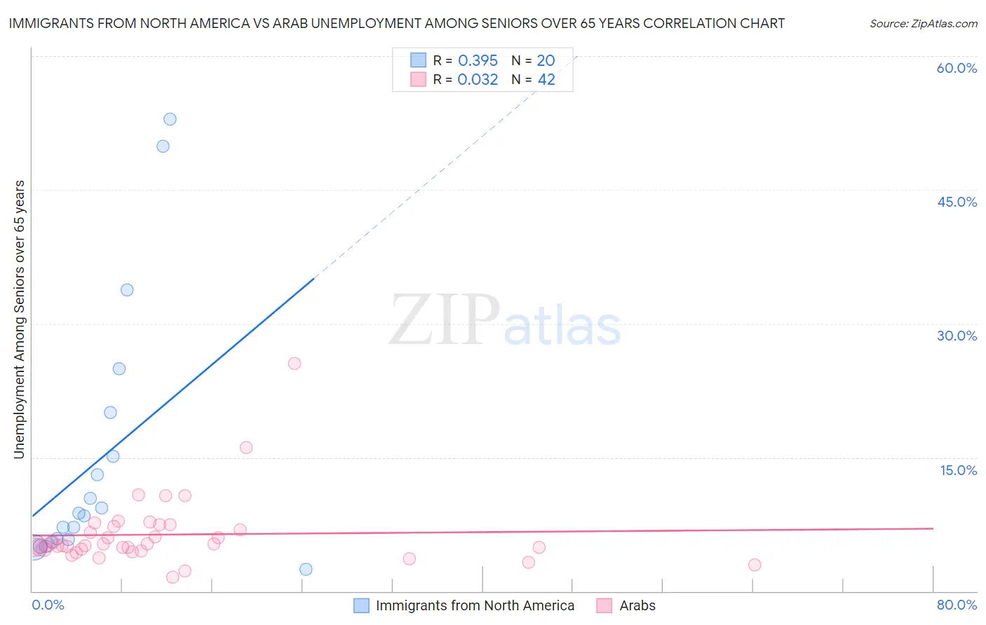 Immigrants from North America vs Arab Unemployment Among Seniors over 65 years