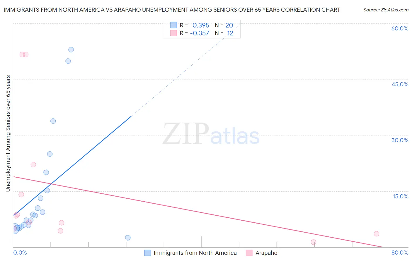 Immigrants from North America vs Arapaho Unemployment Among Seniors over 65 years