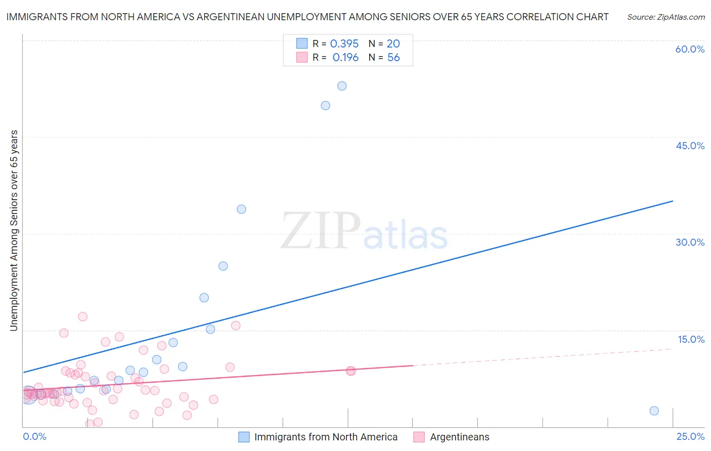 Immigrants from North America vs Argentinean Unemployment Among Seniors over 65 years