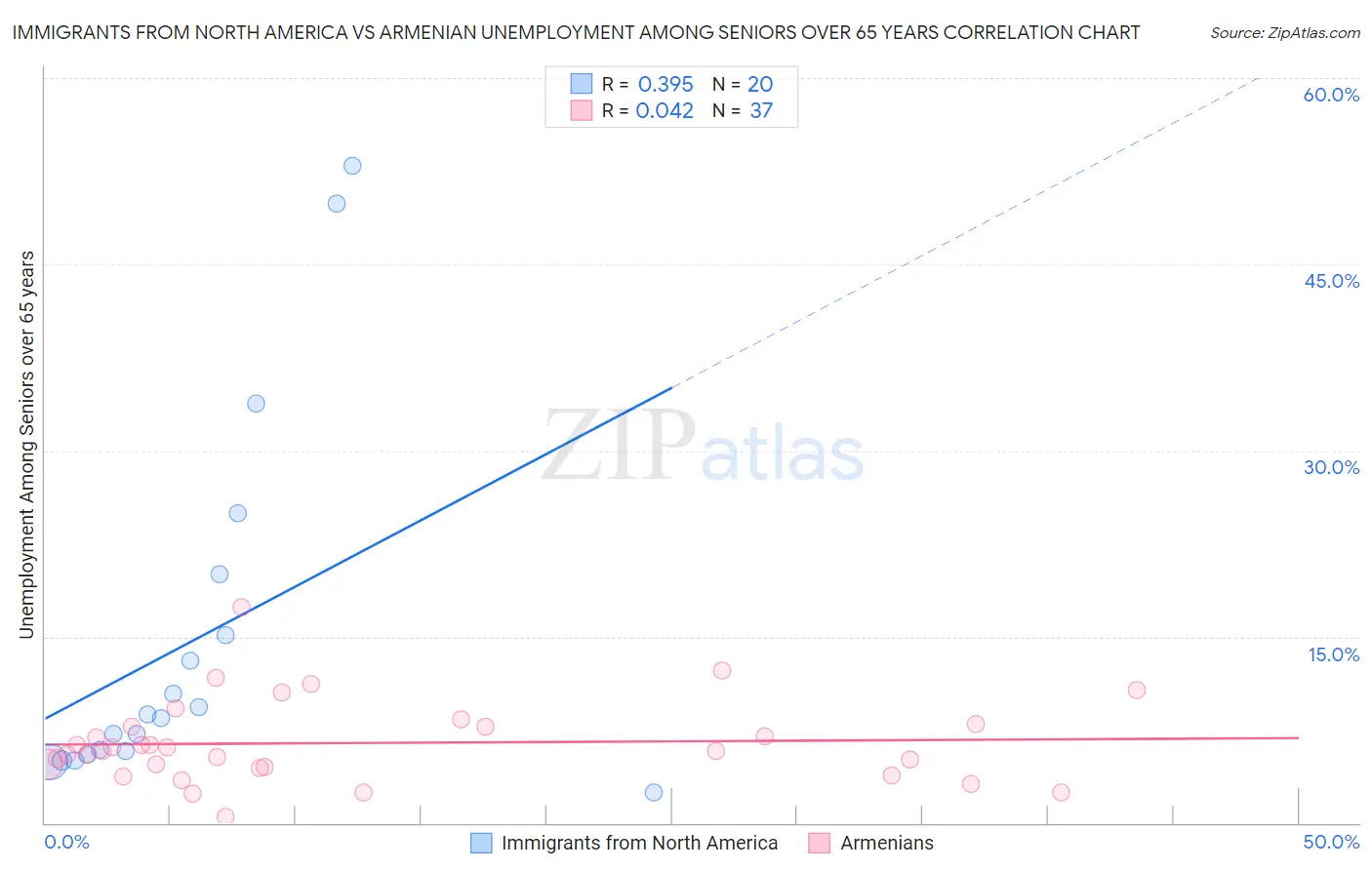 Immigrants from North America vs Armenian Unemployment Among Seniors over 65 years