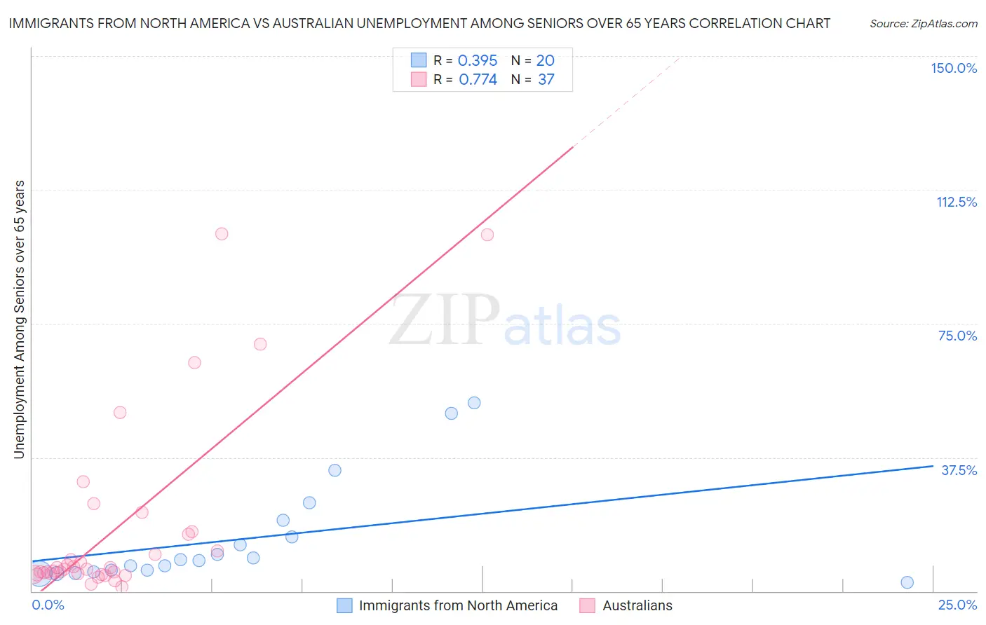 Immigrants from North America vs Australian Unemployment Among Seniors over 65 years