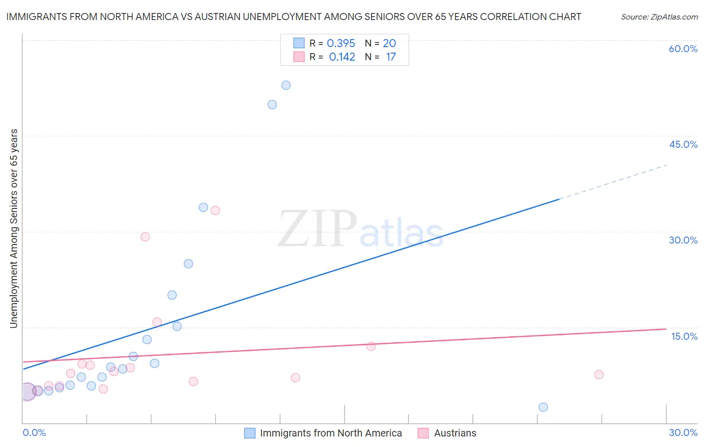 Immigrants from North America vs Austrian Unemployment Among Seniors over 65 years