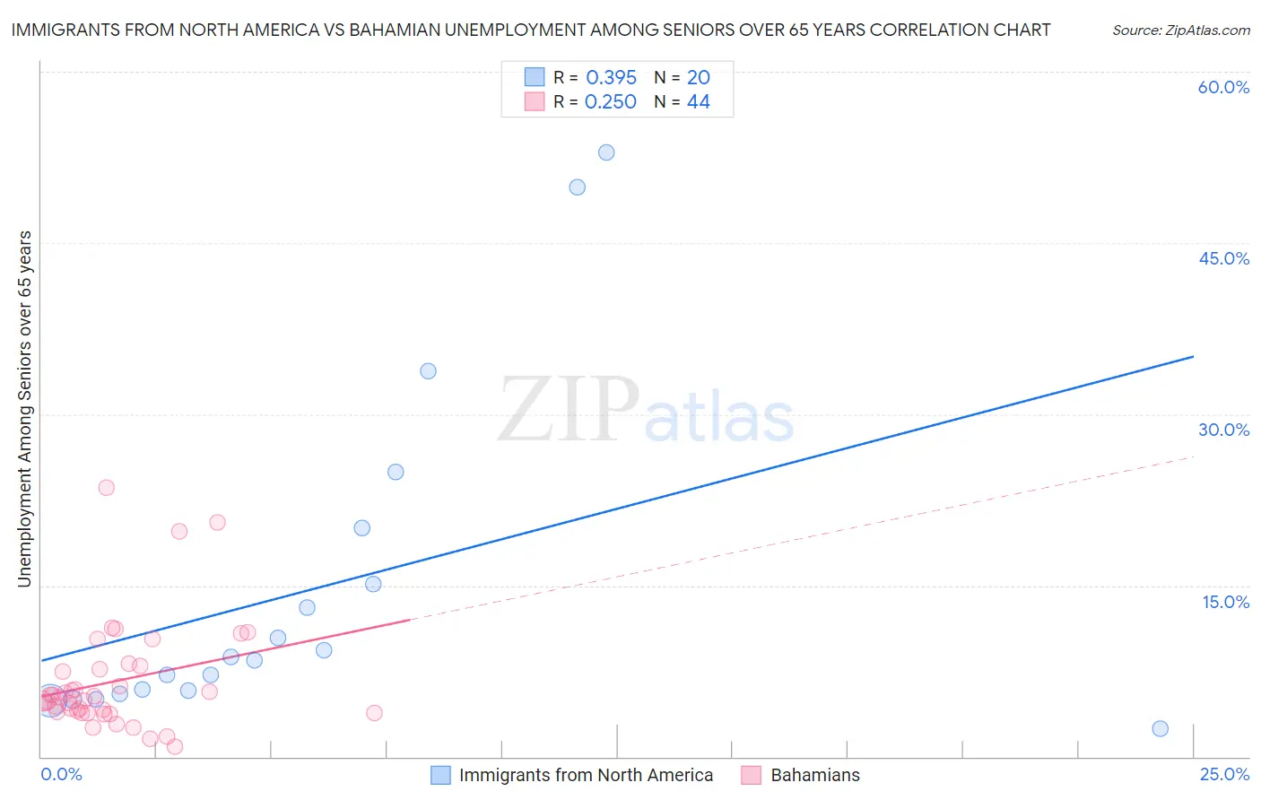 Immigrants from North America vs Bahamian Unemployment Among Seniors over 65 years