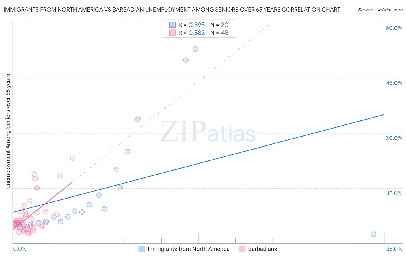 Immigrants from North America vs Barbadian Unemployment Among Seniors over 65 years