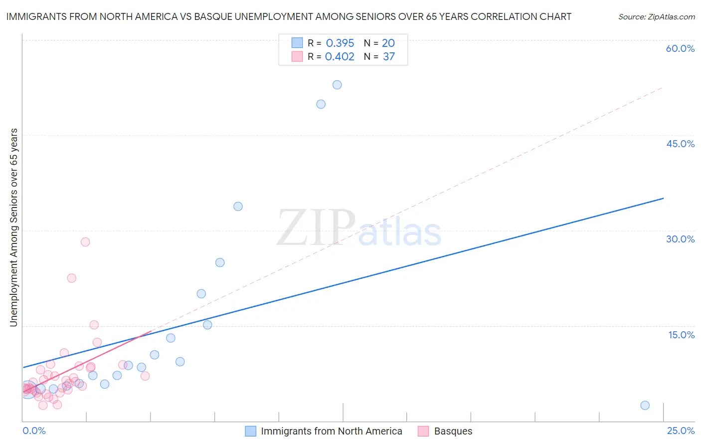 Immigrants from North America vs Basque Unemployment Among Seniors over 65 years