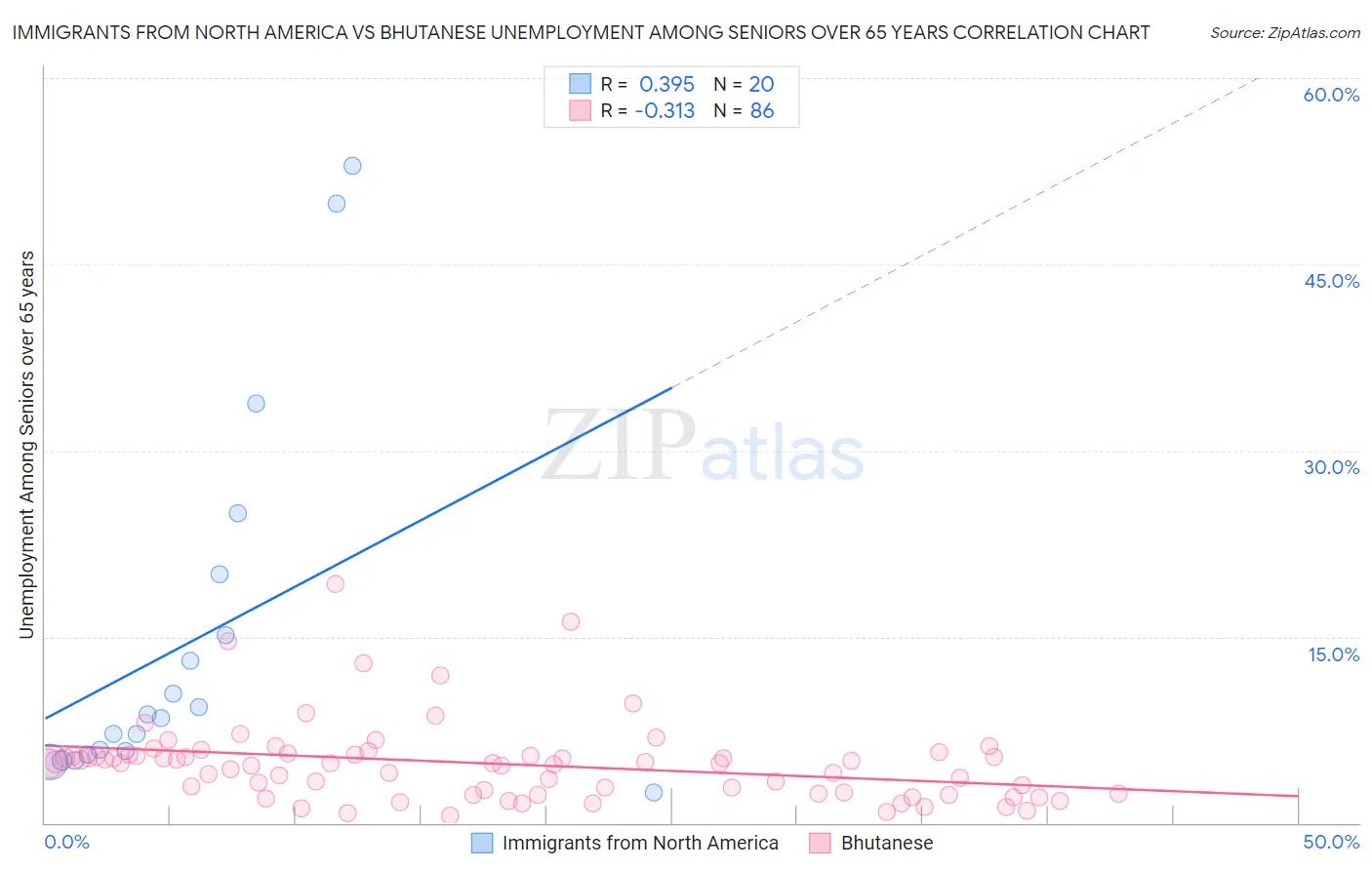 Immigrants from North America vs Bhutanese Unemployment Among Seniors over 65 years