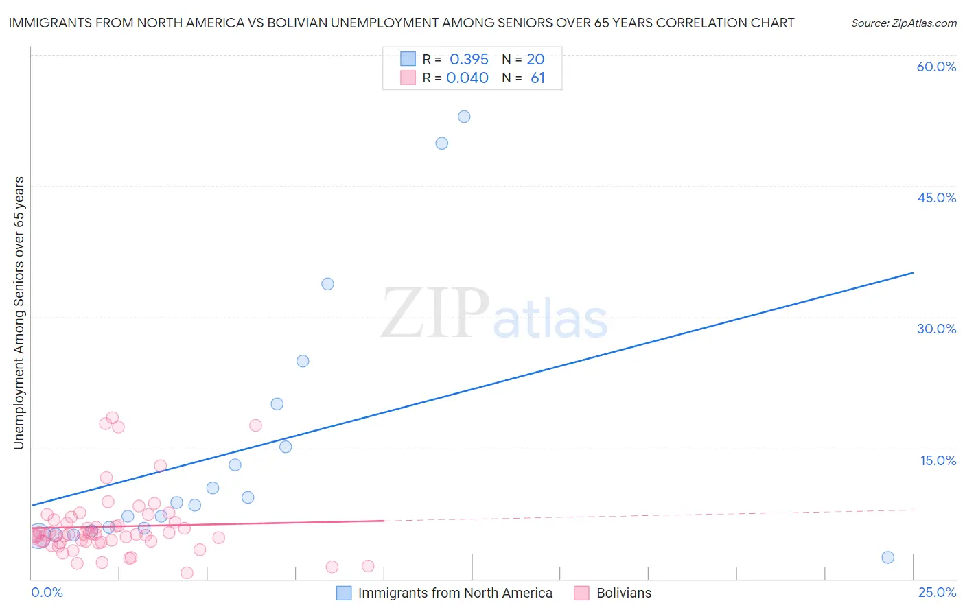 Immigrants from North America vs Bolivian Unemployment Among Seniors over 65 years