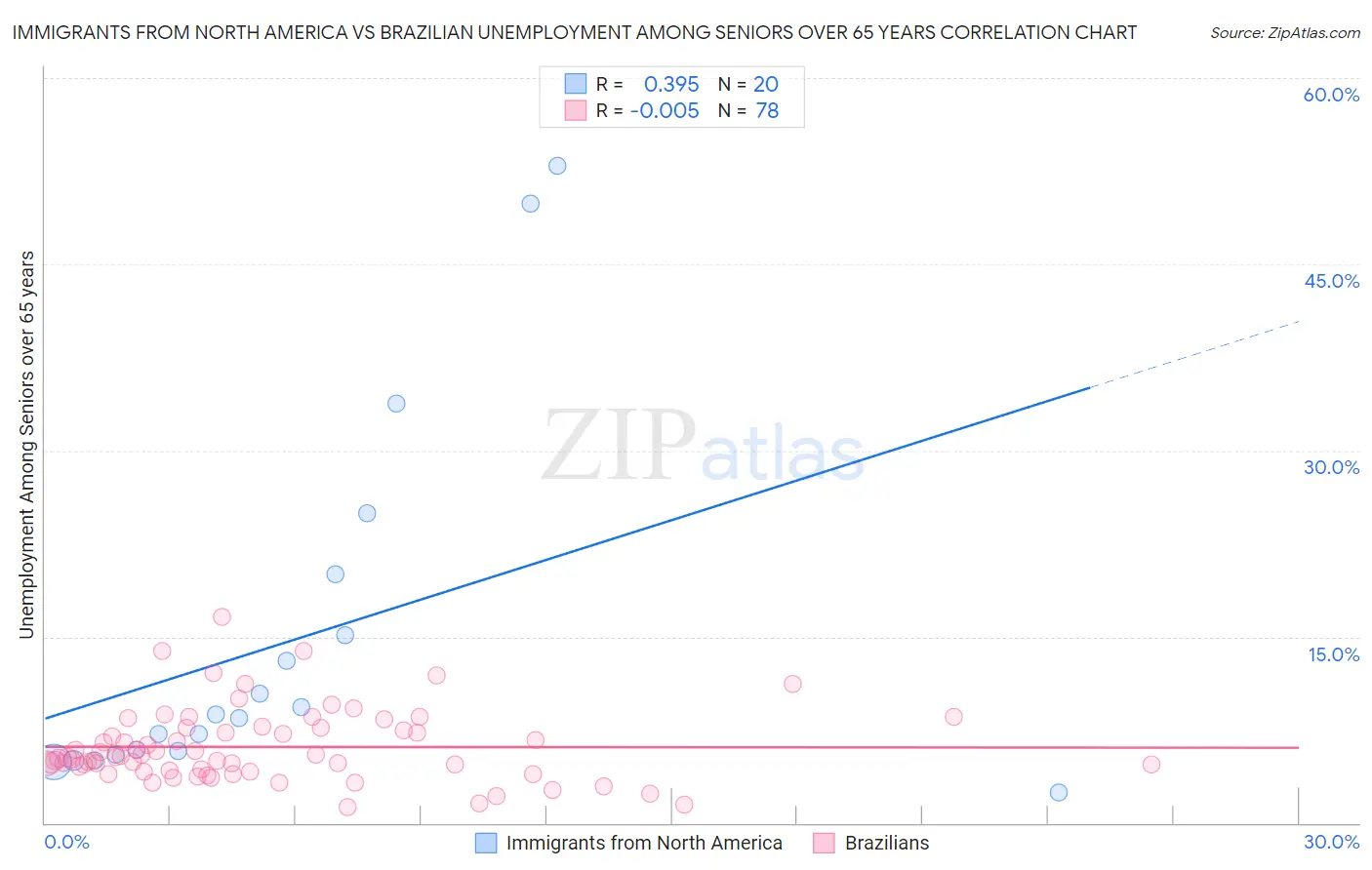 Immigrants from North America vs Brazilian Unemployment Among Seniors over 65 years