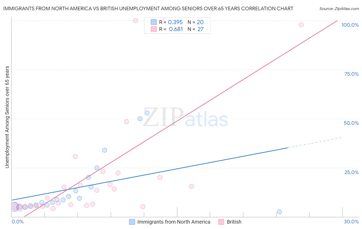 Immigrants from North America vs British Unemployment Among Seniors over 65 years