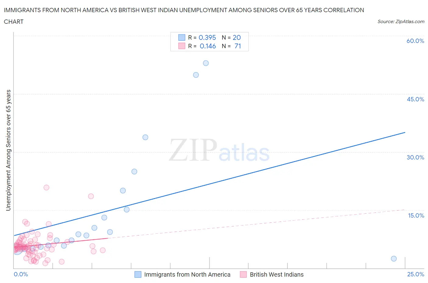 Immigrants from North America vs British West Indian Unemployment Among Seniors over 65 years