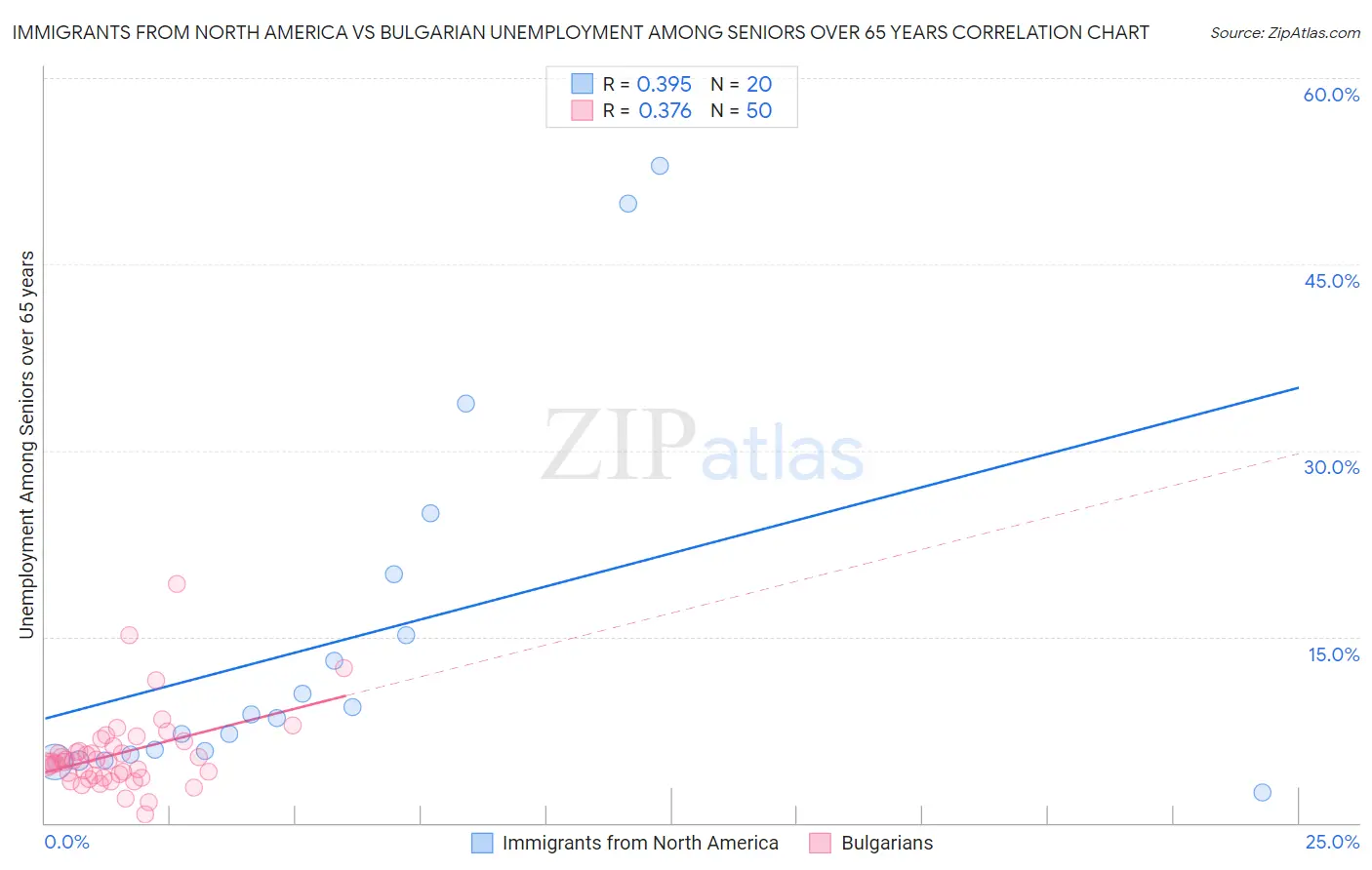 Immigrants from North America vs Bulgarian Unemployment Among Seniors over 65 years