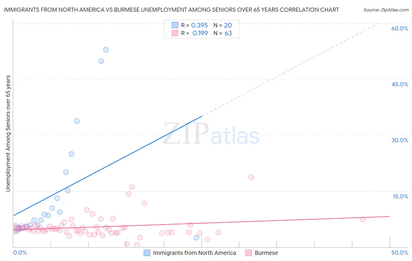 Immigrants from North America vs Burmese Unemployment Among Seniors over 65 years