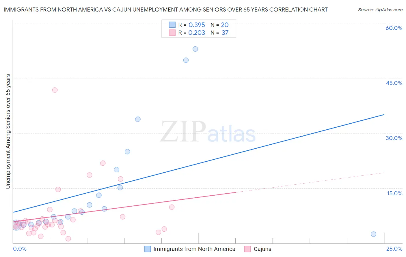 Immigrants from North America vs Cajun Unemployment Among Seniors over 65 years