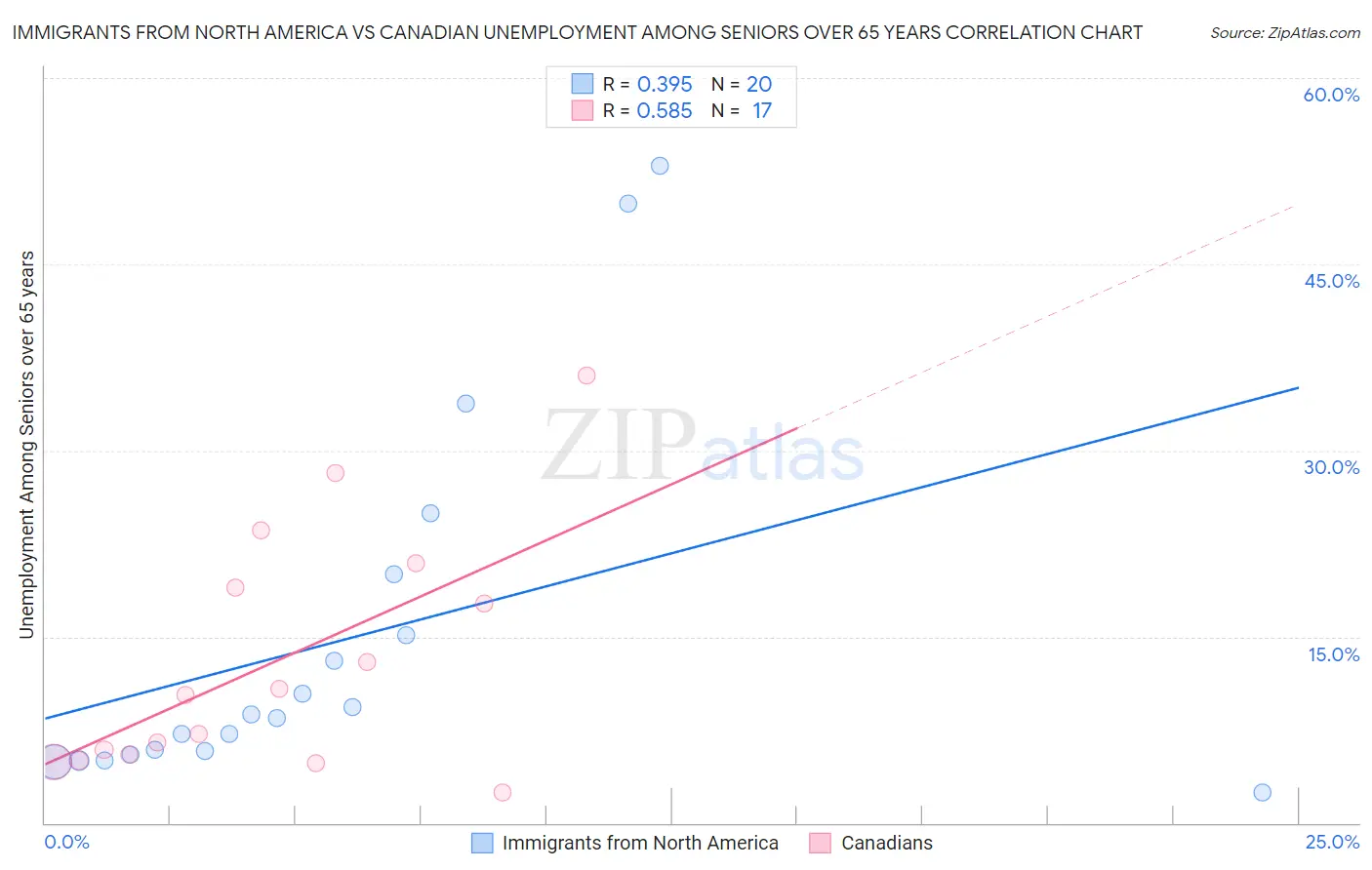 Immigrants from North America vs Canadian Unemployment Among Seniors over 65 years