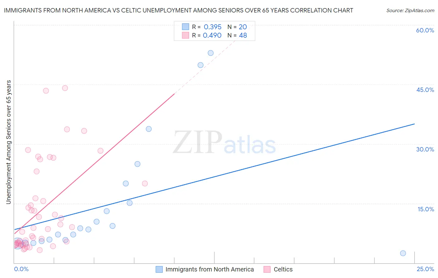 Immigrants from North America vs Celtic Unemployment Among Seniors over 65 years