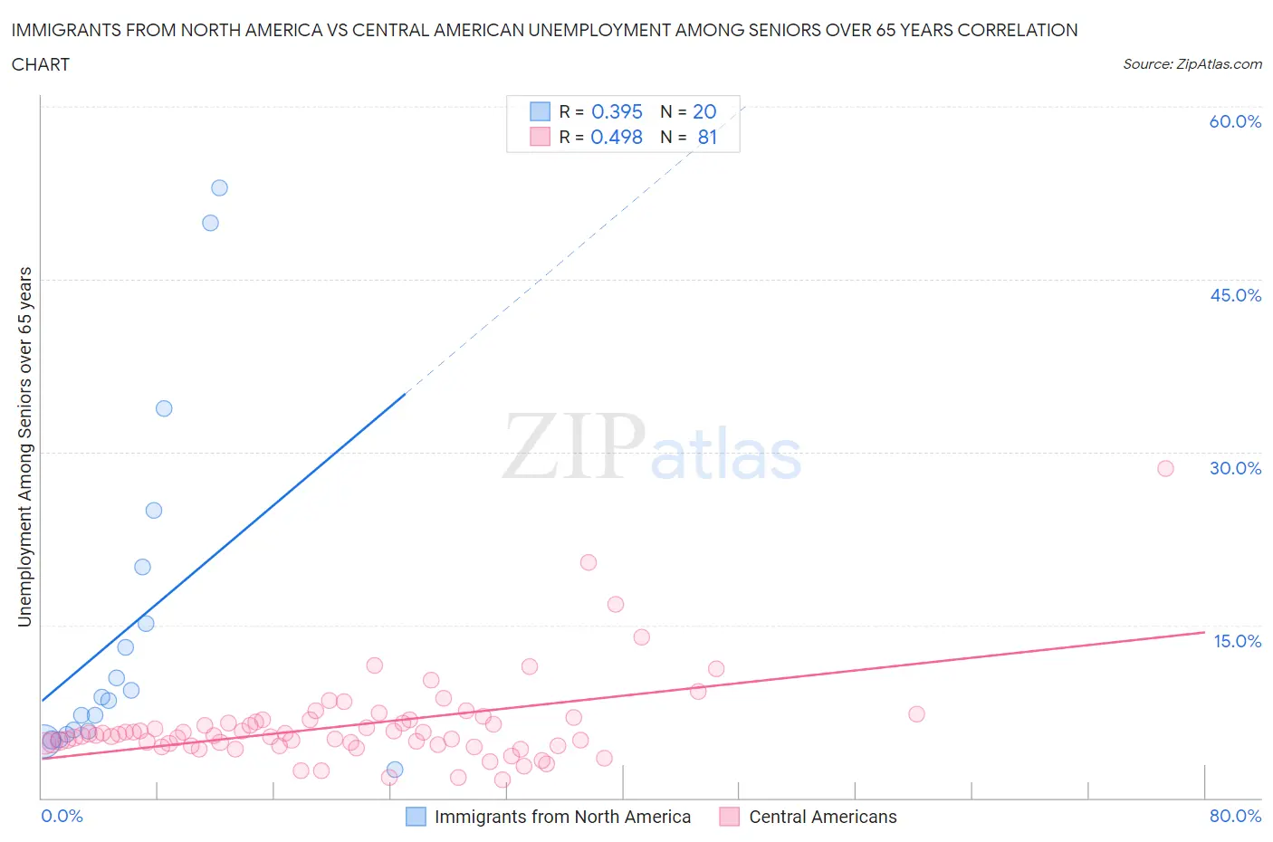 Immigrants from North America vs Central American Unemployment Among Seniors over 65 years