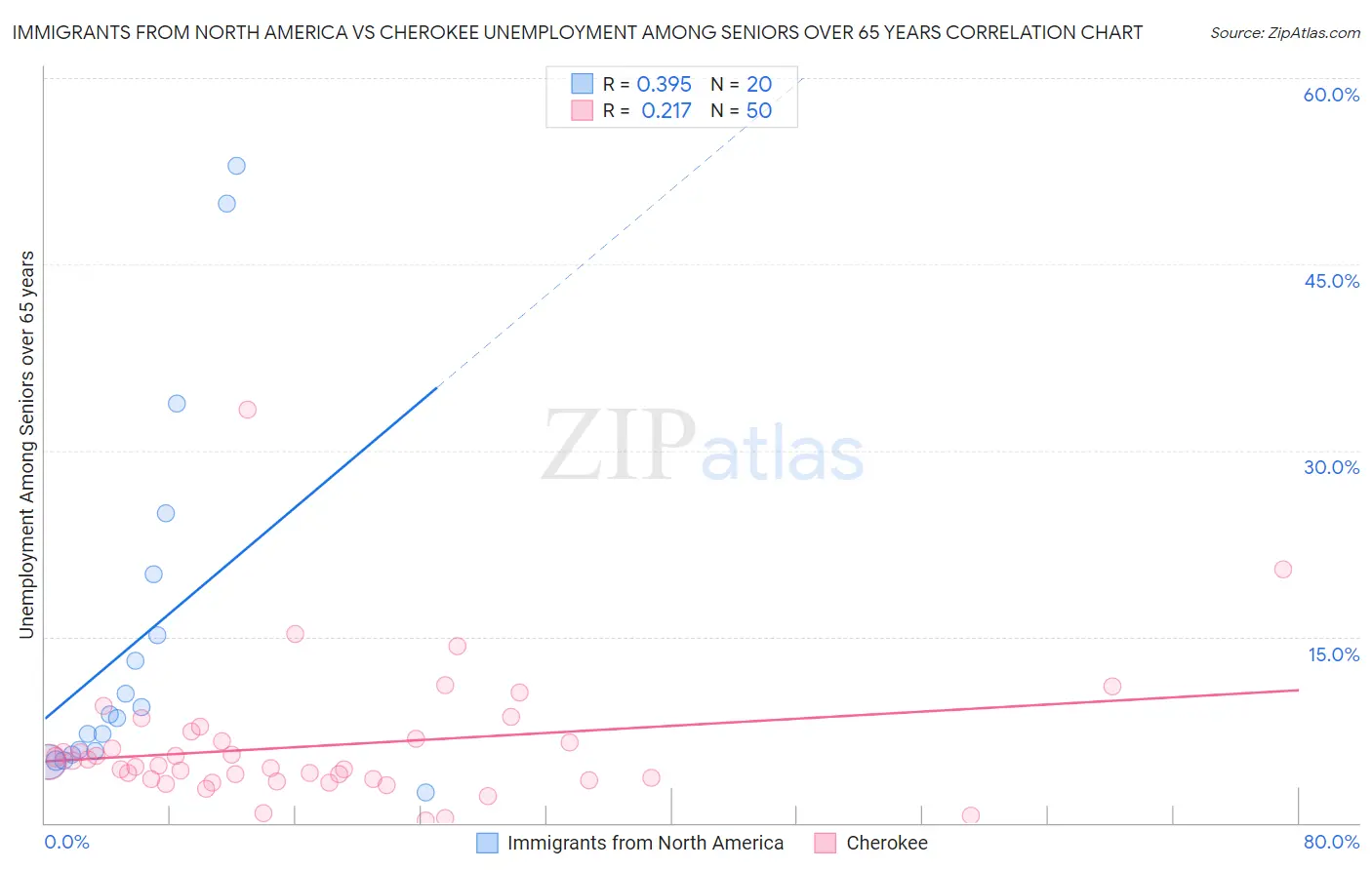 Immigrants from North America vs Cherokee Unemployment Among Seniors over 65 years