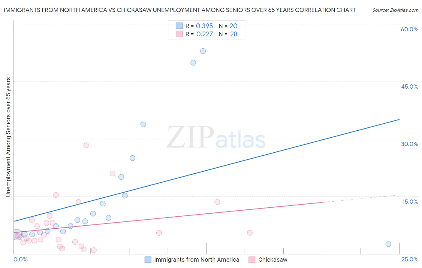 Immigrants from North America vs Chickasaw Unemployment Among Seniors over 65 years