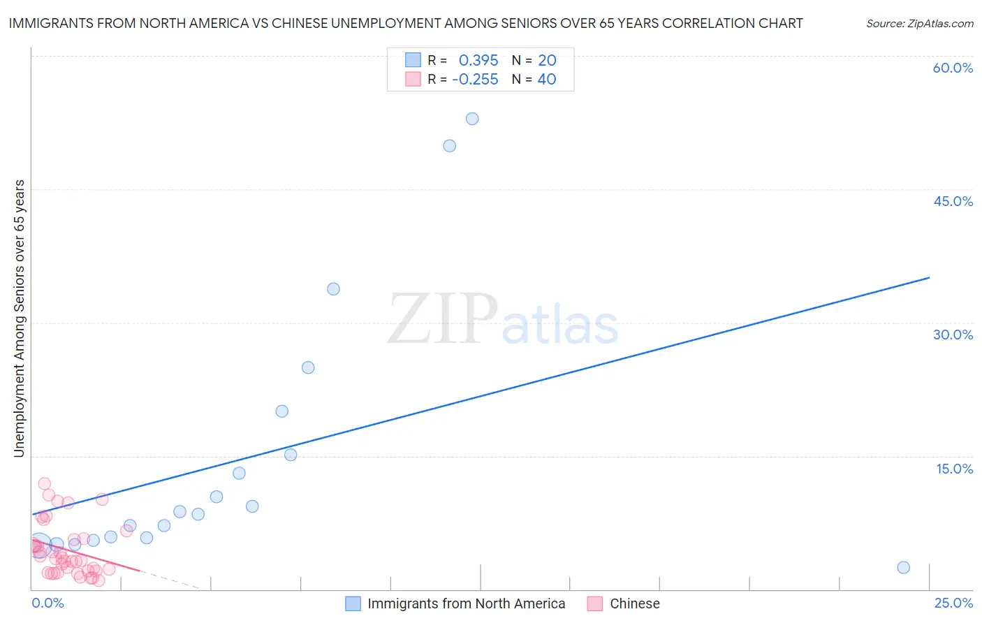 Immigrants from North America vs Chinese Unemployment Among Seniors over 65 years