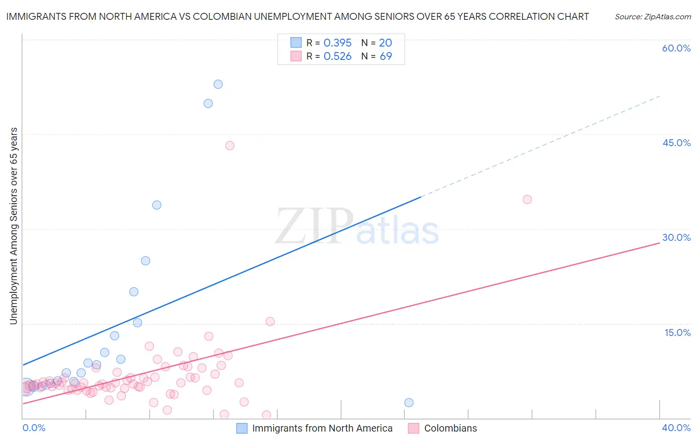Immigrants from North America vs Colombian Unemployment Among Seniors over 65 years