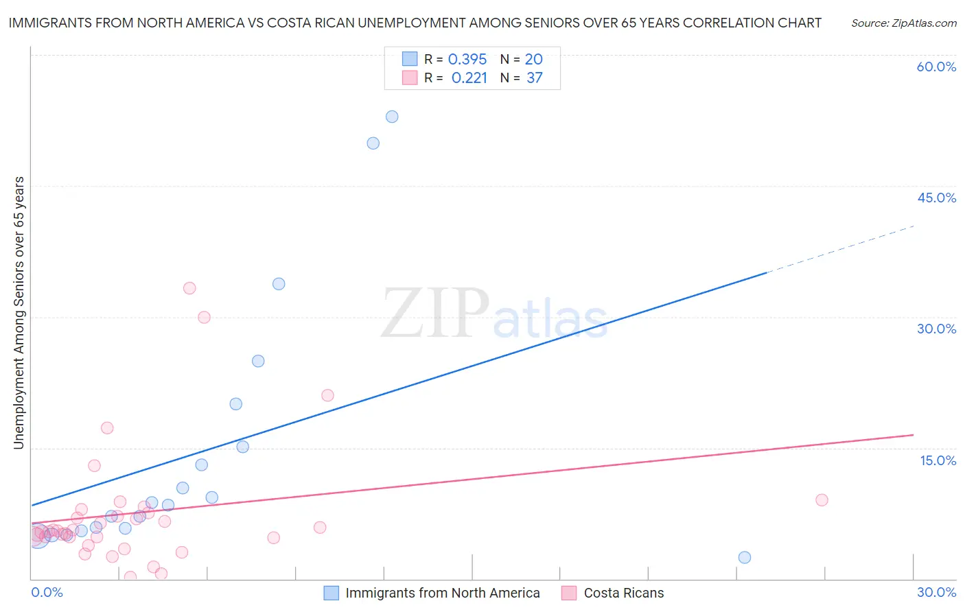 Immigrants from North America vs Costa Rican Unemployment Among Seniors over 65 years