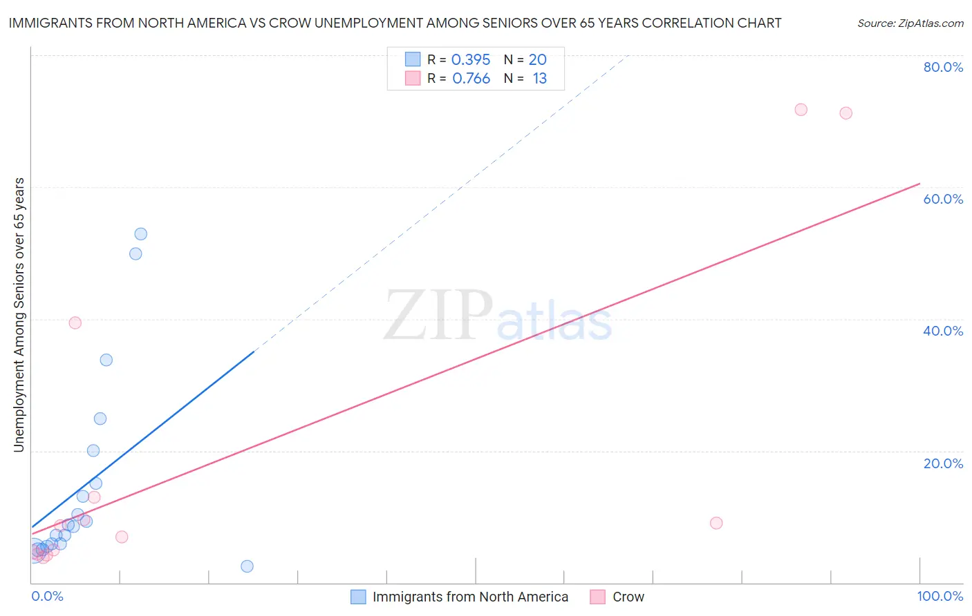 Immigrants from North America vs Crow Unemployment Among Seniors over 65 years