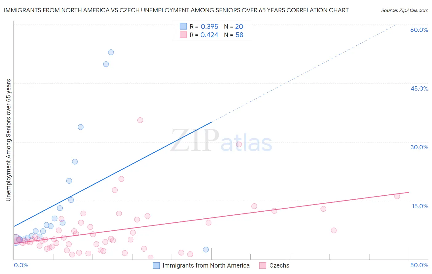 Immigrants from North America vs Czech Unemployment Among Seniors over 65 years