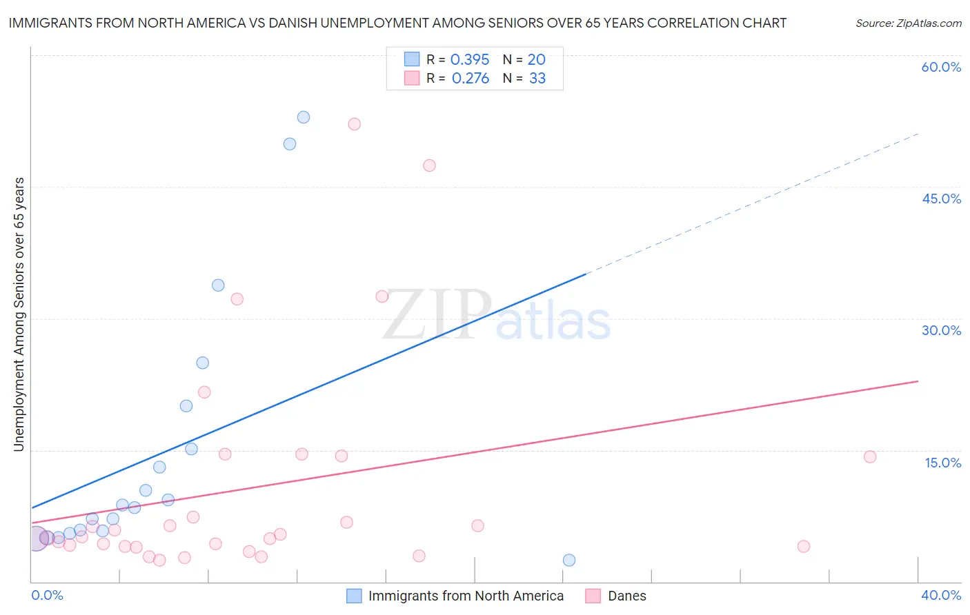 Immigrants from North America vs Danish Unemployment Among Seniors over 65 years