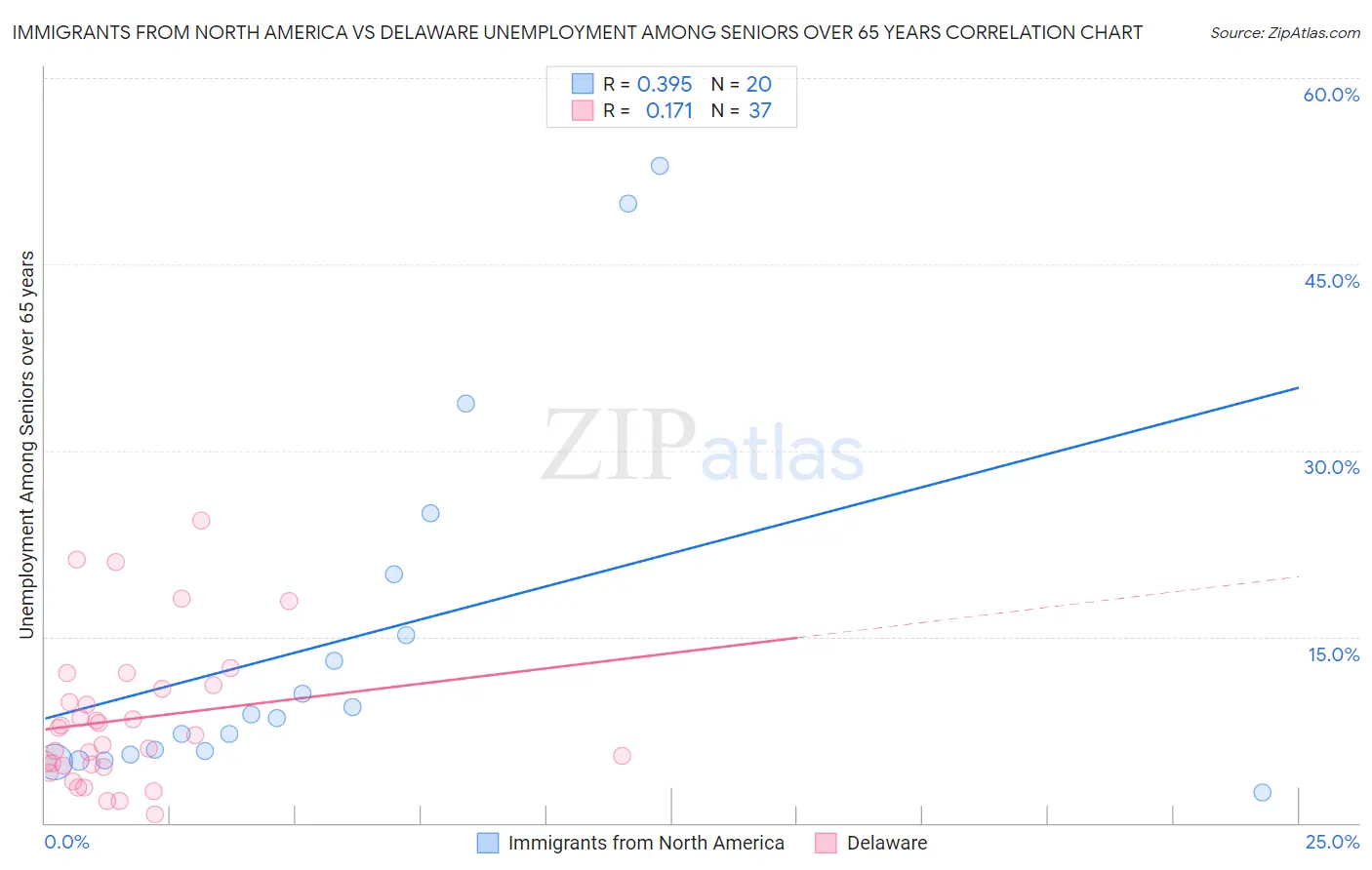 Immigrants from North America vs Delaware Unemployment Among Seniors over 65 years