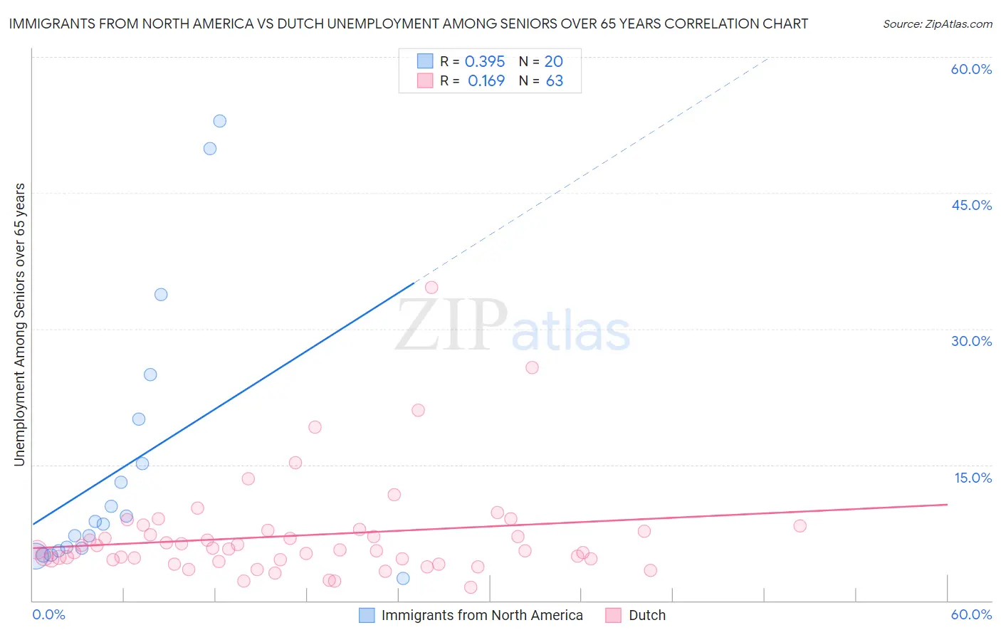 Immigrants from North America vs Dutch Unemployment Among Seniors over 65 years