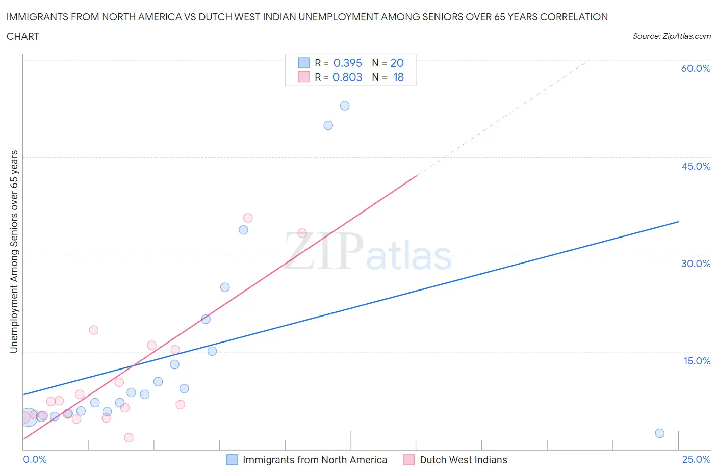 Immigrants from North America vs Dutch West Indian Unemployment Among Seniors over 65 years