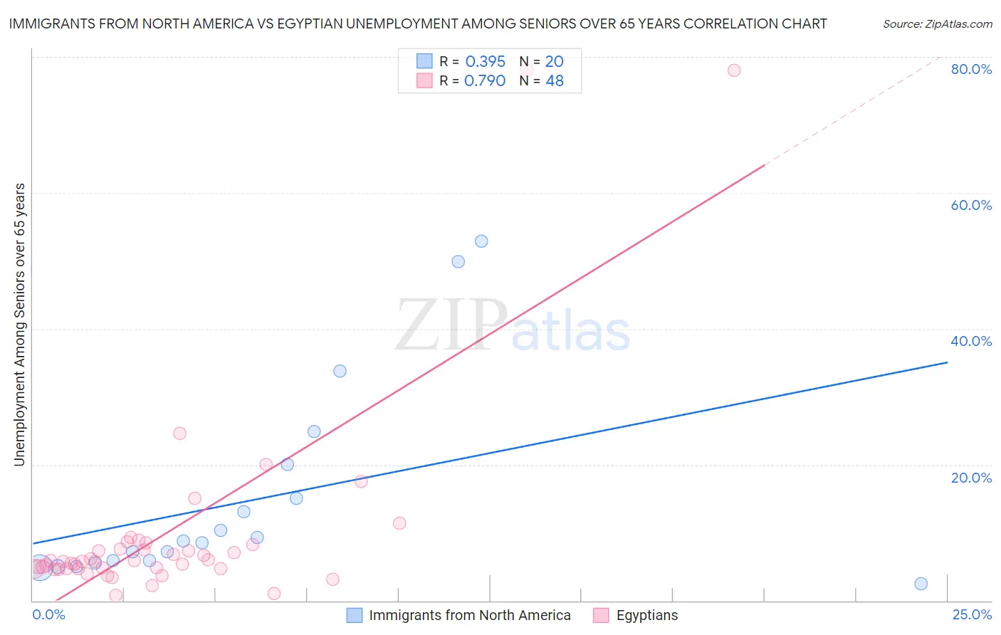 Immigrants from North America vs Egyptian Unemployment Among Seniors over 65 years