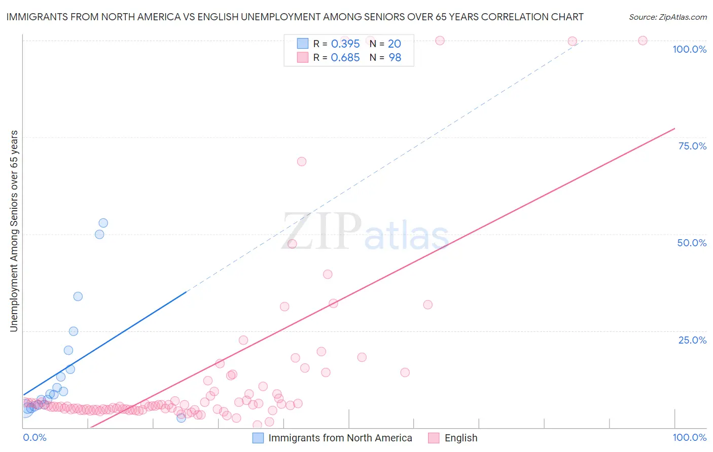 Immigrants from North America vs English Unemployment Among Seniors over 65 years